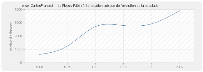 Le Plessis-Pâté : Interpolation cubique de l'évolution de la population